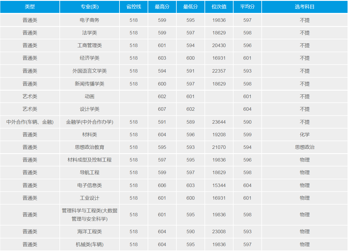 武漢理工大學(211高校)2021年錄取分數線
