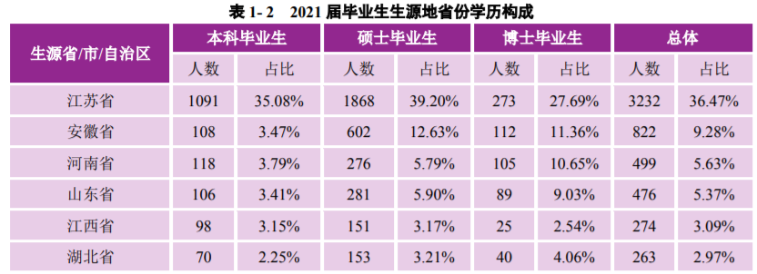 南京大學：2021屆畢業生去向落實率98.60%！厲害了，南大
