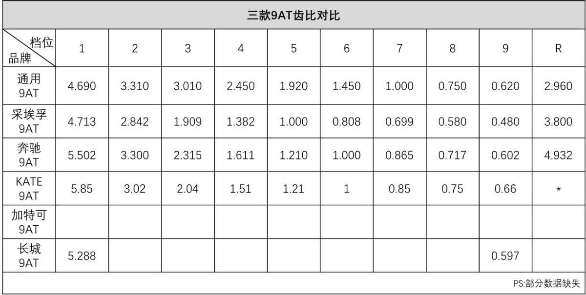通用9AT變速器技術詳解：領先行業還是吃技術老本？