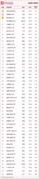 南京中醫(yī)藥大學(xué)排名第幾(中國醫(yī)藥類大學(xué)前50強)