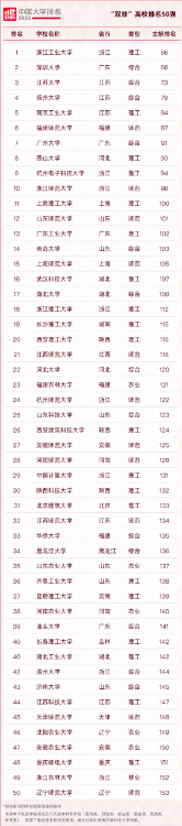 2022軟科公布“雙非”高校排行榜前50強(qiáng)出爐