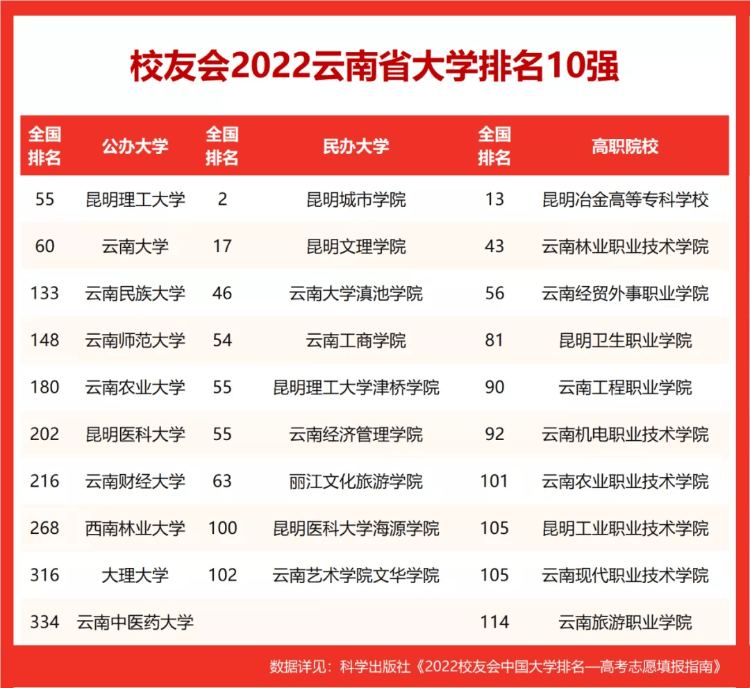 云南省大學排名出爐,2022校友會公布昆明理工大學第1