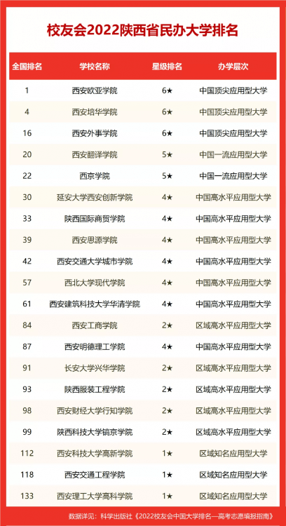 長安大學排名全國第幾,2022校友會中國大學排名公布