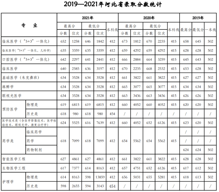 天津醫科大學：近三年錄取詳情及簡要分析?。?9-21）