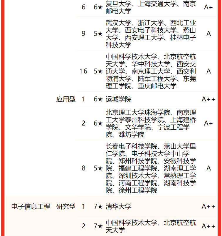 電子科技大學排名全國第幾,2022校友會中國大學排名公布