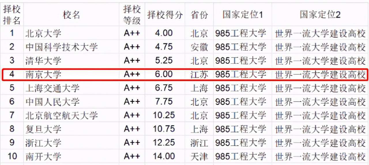 南京大學排名全國第幾,武書連2021年中國大學排行榜公布