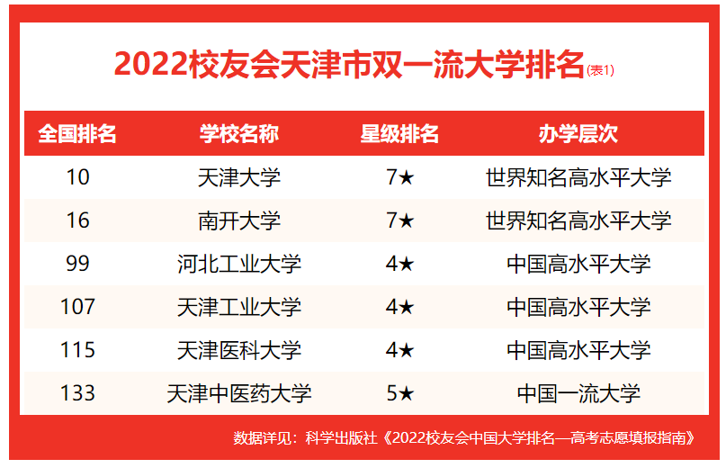 天津城建大學排名全國第幾,2022校友會天津市大學排名公布