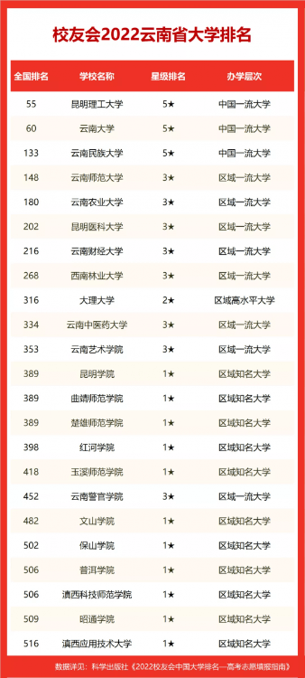 云南省大學排名出爐,2022校友會公布昆明理工大學第1