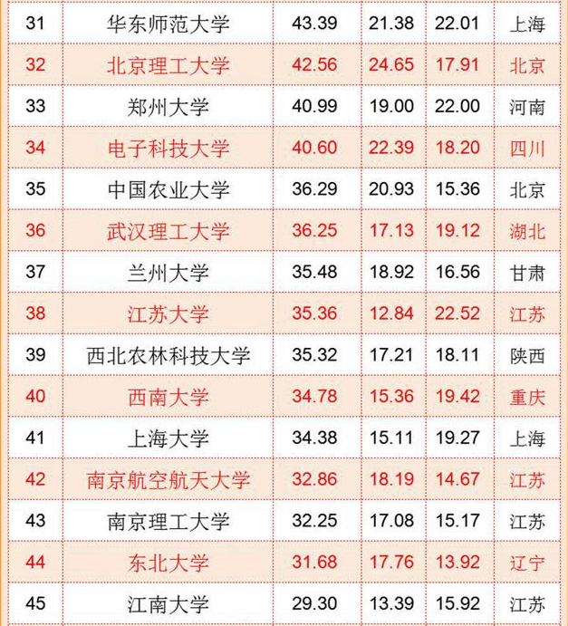 中國大學排名,百強大學排行榜出爐