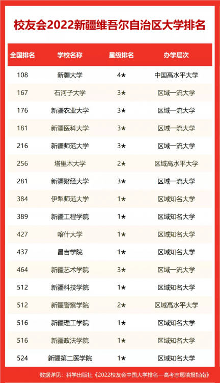 新疆大學排名第幾(2022新疆維吾爾自治區大學排名第1)