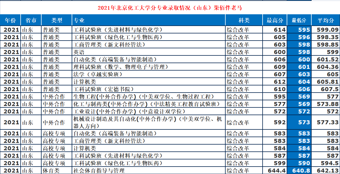 北京化工大學：低調“211”工科牛校，2021年錄取詳情
