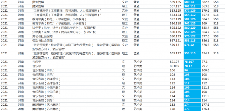 河南師范大學：2021年錄取詳情及簡要分析