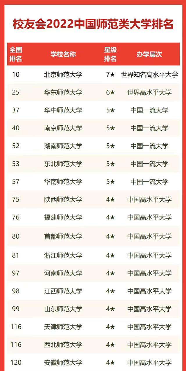 華中師范大學排名全國第幾,2022校友會師范類大學排名公布