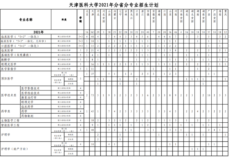 天津醫科大學：近三年錄取詳情及簡要分析！（19-21）
