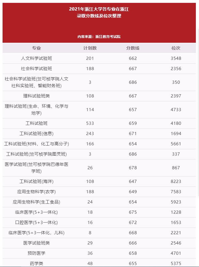 分數線來了！今年浙江孩子多少分可以上浙大？