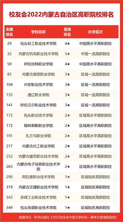 內蒙古工業大學排名全國第幾,2022校友會公布