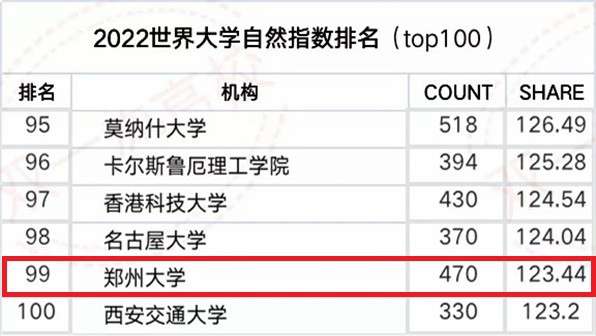 鄭州大學排名全國第幾位,鄭州大學自然指數排名公布