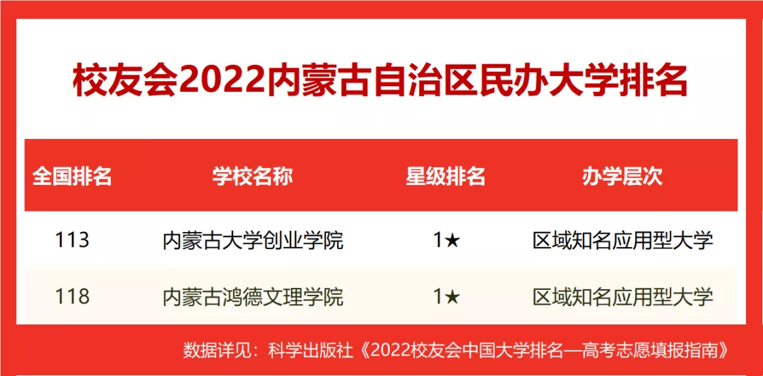 內蒙古工業大學排名全國第幾,2022校友會公布