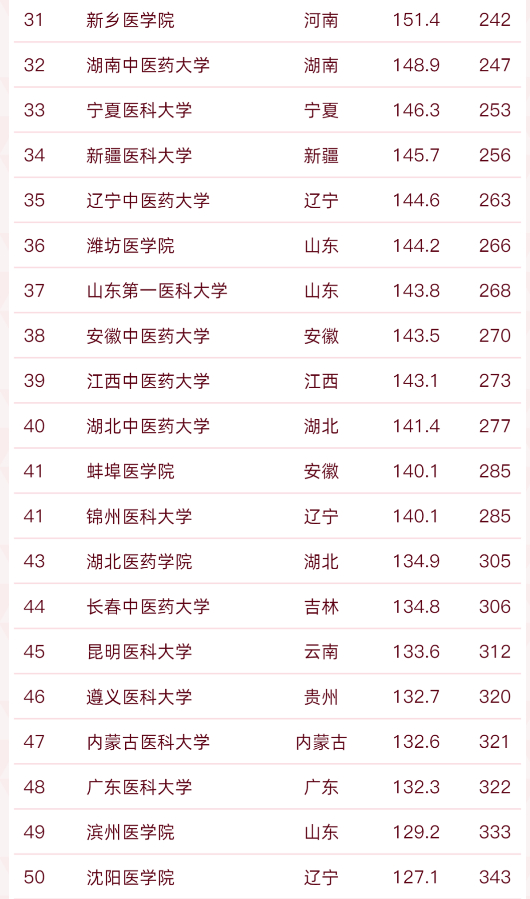 中國醫科大學全國排名,2022醫科類大學排行榜出爐