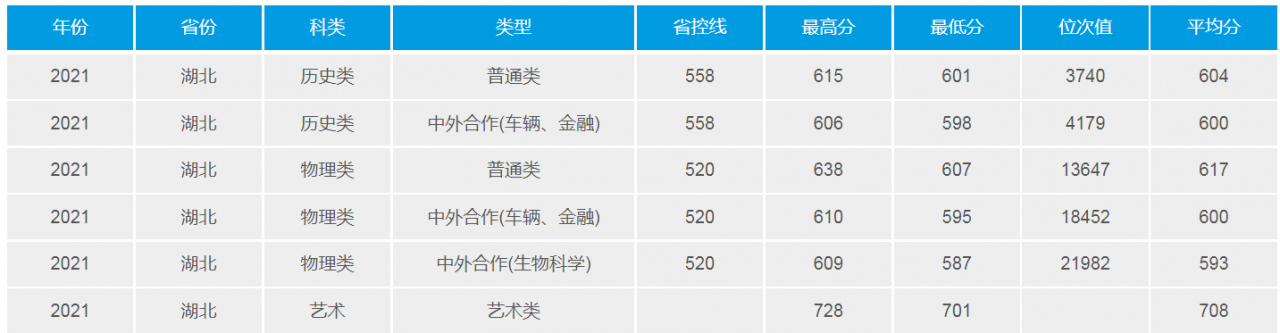武漢理工大學(211高校)2021年錄取分數線