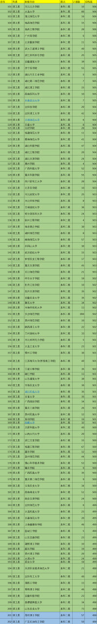二本大學排名及分數線,我國519所二本院校排名