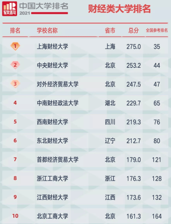 上海財經大學排名全國第幾,中國財經類高校排名對比