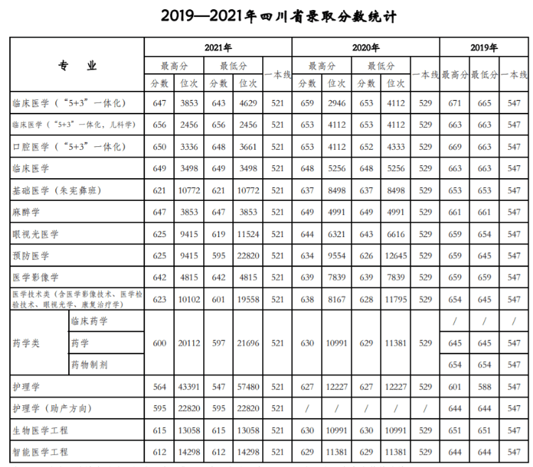 天津醫科大學：近三年錄取詳情及簡要分析?。?9-21）