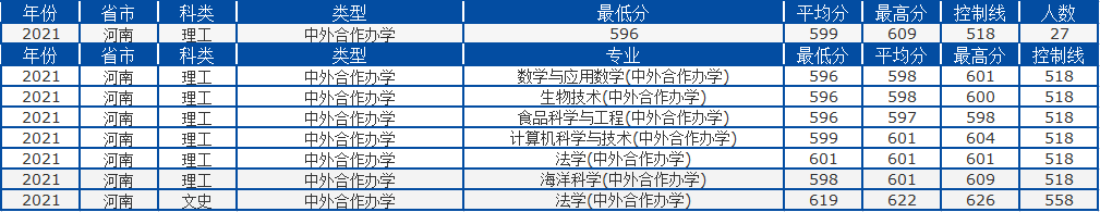中國海洋大學是985還是211,2021年專業錄取分數線一覽