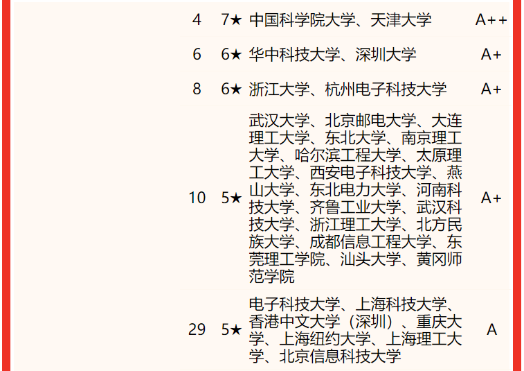 電子科技大學排名全國第幾,2022校友會中國大學排名公布