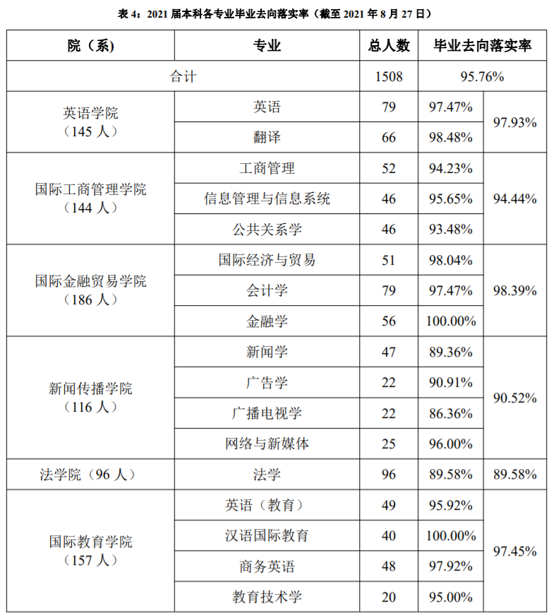 上海外國語大學是211還是985,就業情況分析