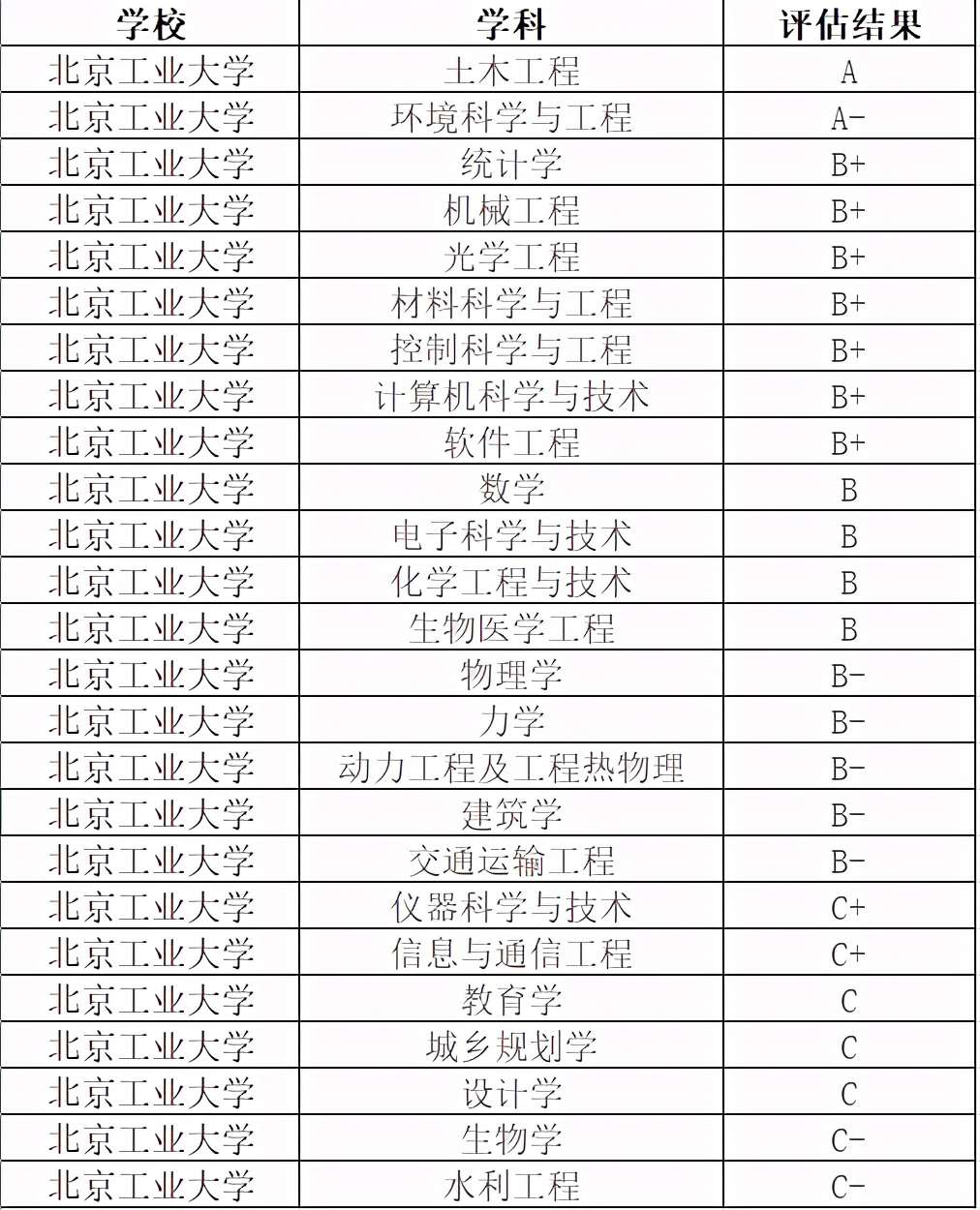 北京工業(yè)大學(xué)是211還是985(北京工業(yè)大學(xué)學(xué)科評(píng)估)