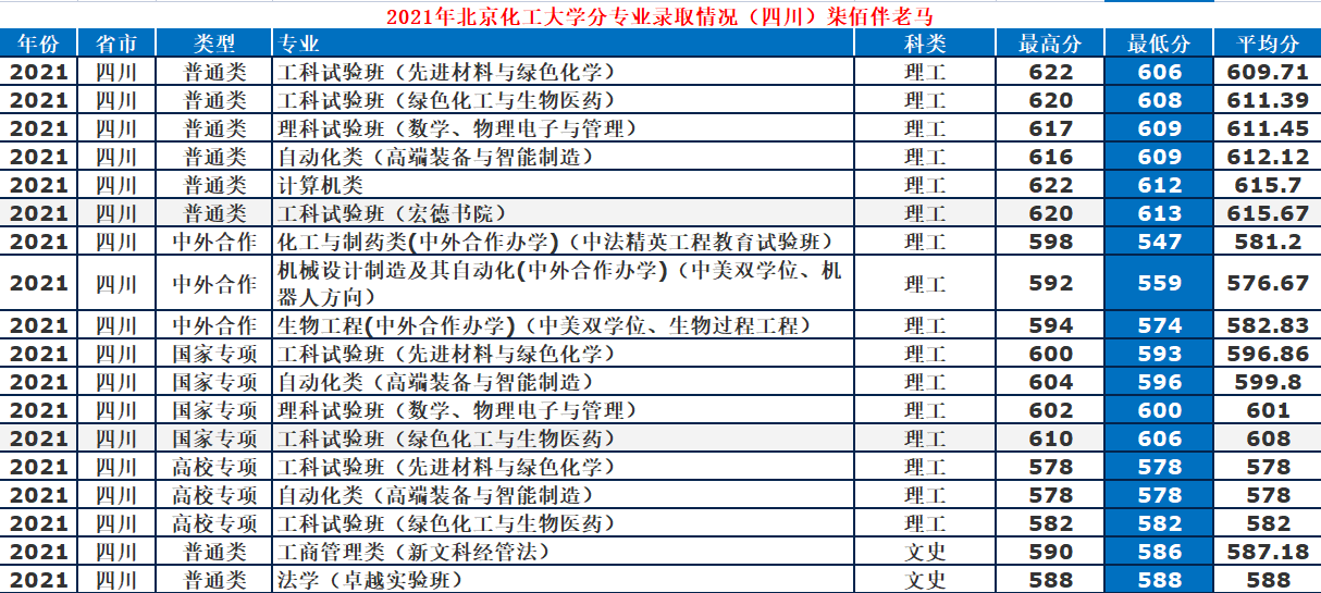 北京化工大學：低調“211”工科牛校，2021年錄取詳情