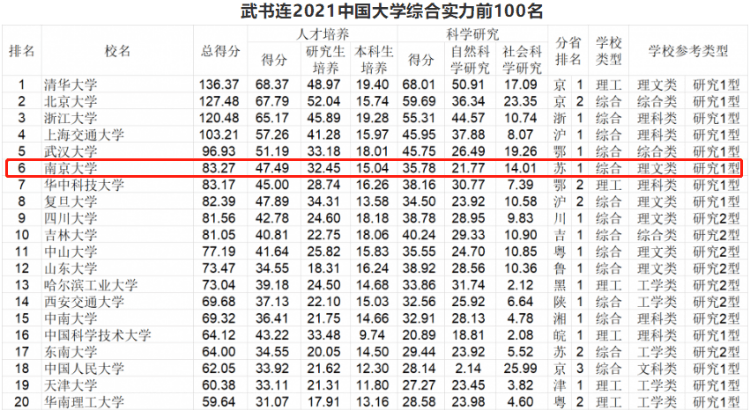 南京大學排名全國第幾,武書連2021年中國大學排行榜公布