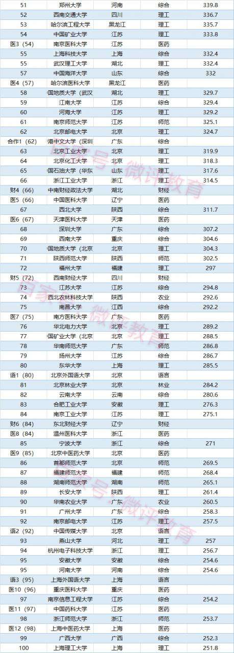 中國(guó)大學(xué)排名2022最新排名表,軟科公布中國(guó)高校排行榜