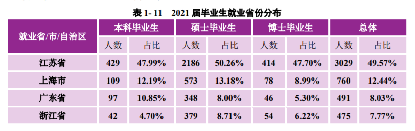 南京大學：2021屆畢業生去向落實率98.60%！厲害了，南大