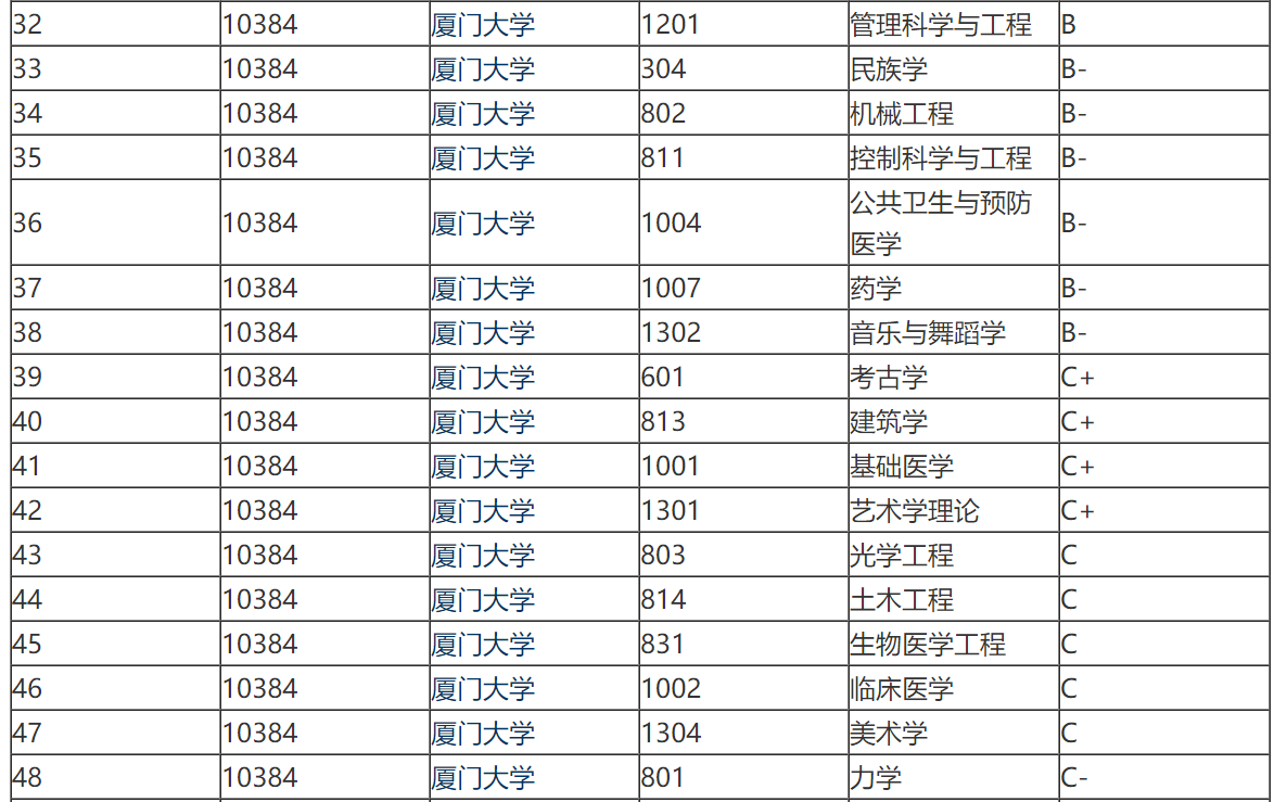廈門大學是211還是985,廈門大學綜合實力分析
