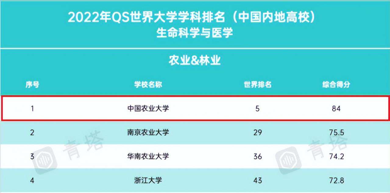 中國農(nóng)業(yè)大學(xué)排名全國第29名,2022中國大學(xué)排名出爐