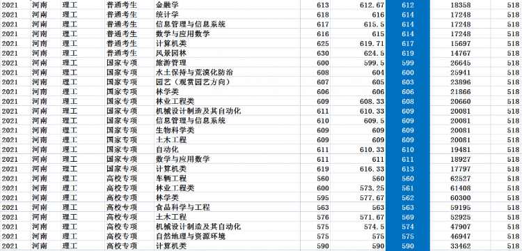 北京林業(yè)大學(xué)是985還是211,北林2021年錄取分?jǐn)?shù)線一覽