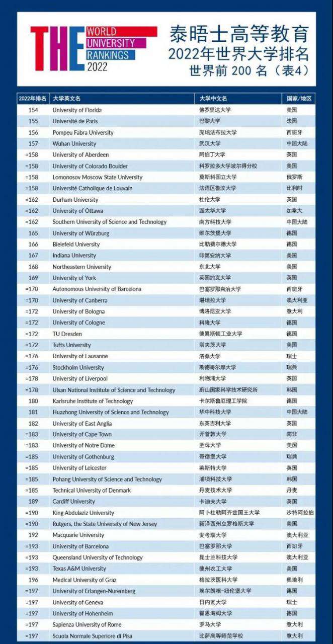 利物浦大學世界排名,THE發布2022年世界大學排名178