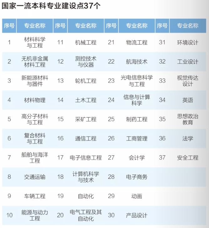 武漢理工大學是985還是211大學(武漢理工大學綜合實力分析)