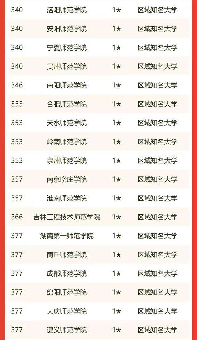 華中師范大學排名全國第幾,2022校友會師范類大學排名公布