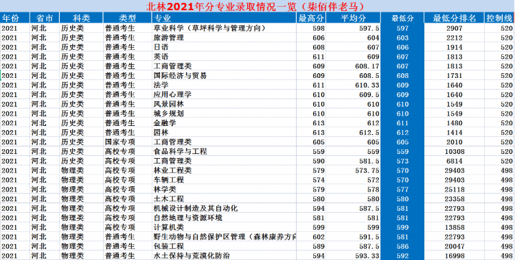 北京林業(yè)大學(xué)是985還是211,北林2021年錄取分?jǐn)?shù)線一覽