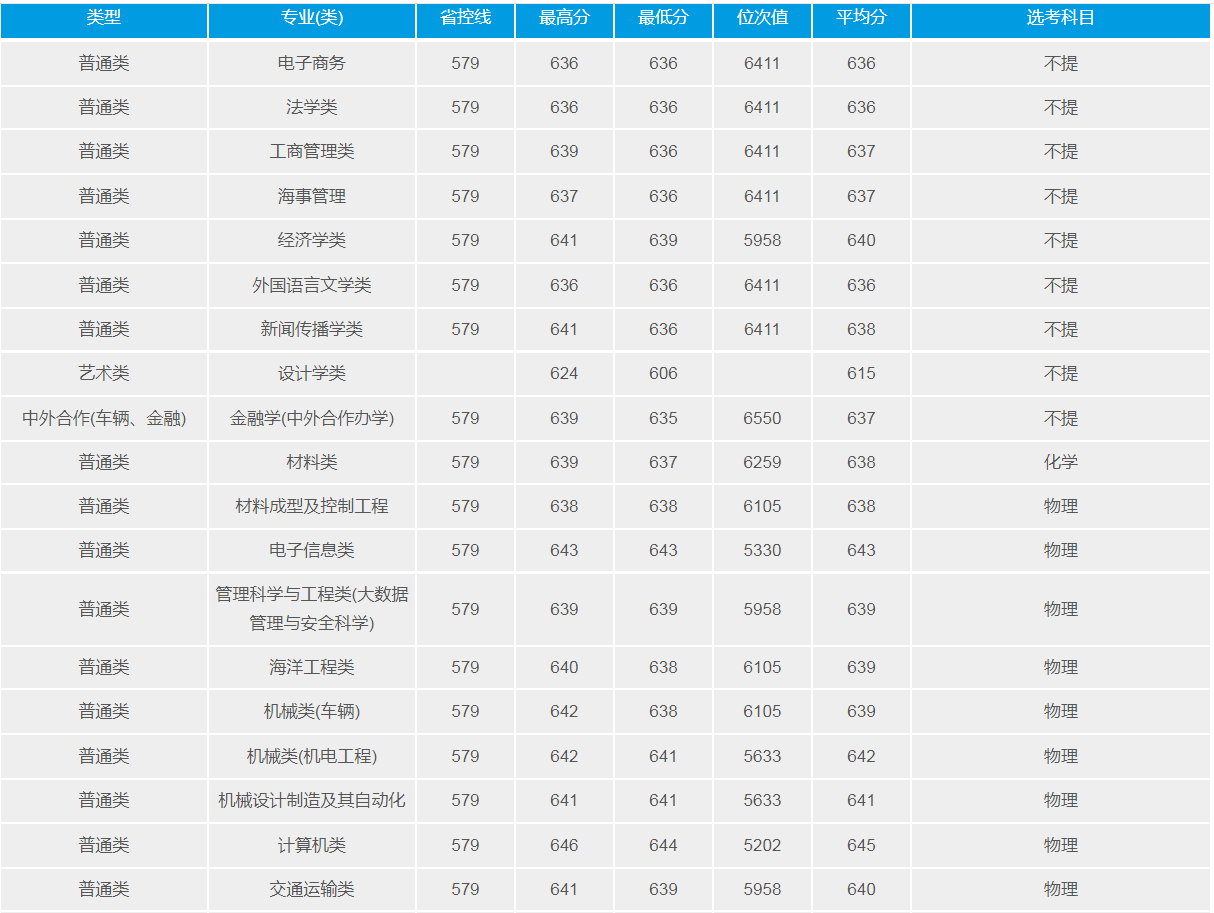 武漢理工大學(211高校)2021年錄取分數線