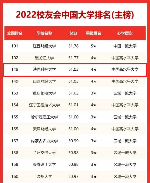 陜西科技大學全國排名第幾,2022校友會大學排名公布