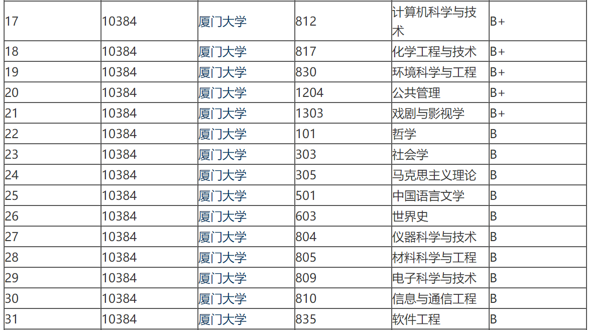 廈門大學是211還是985,廈門大學綜合實力分析