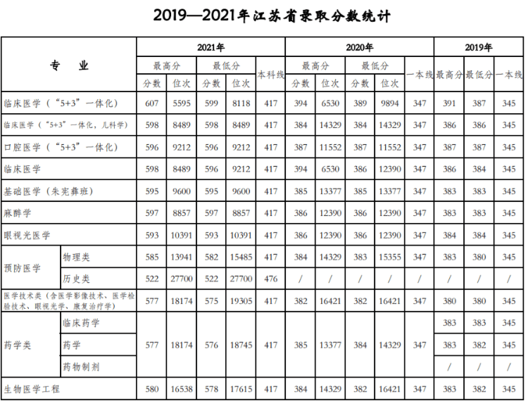天津醫科大學：近三年錄取詳情及簡要分析！（19-21）