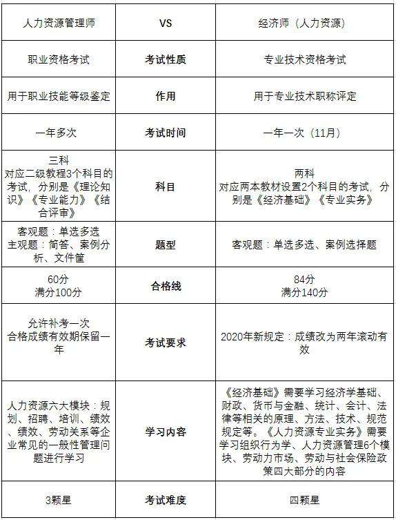 人力資源管理師證書報考要求,人力資源師考試條件