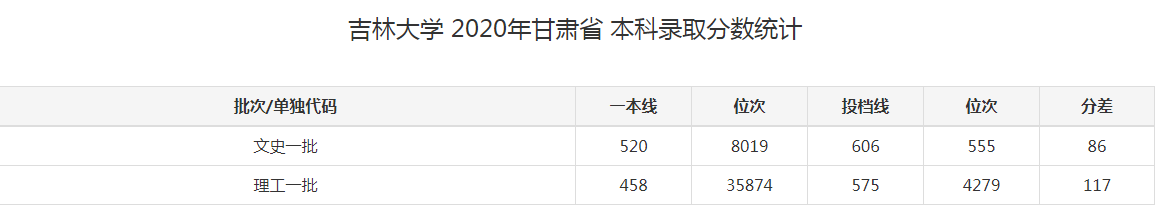 吉林大學(xué)是985大學(xué)還是211大學(xué),吉林大學(xué)好考嗎