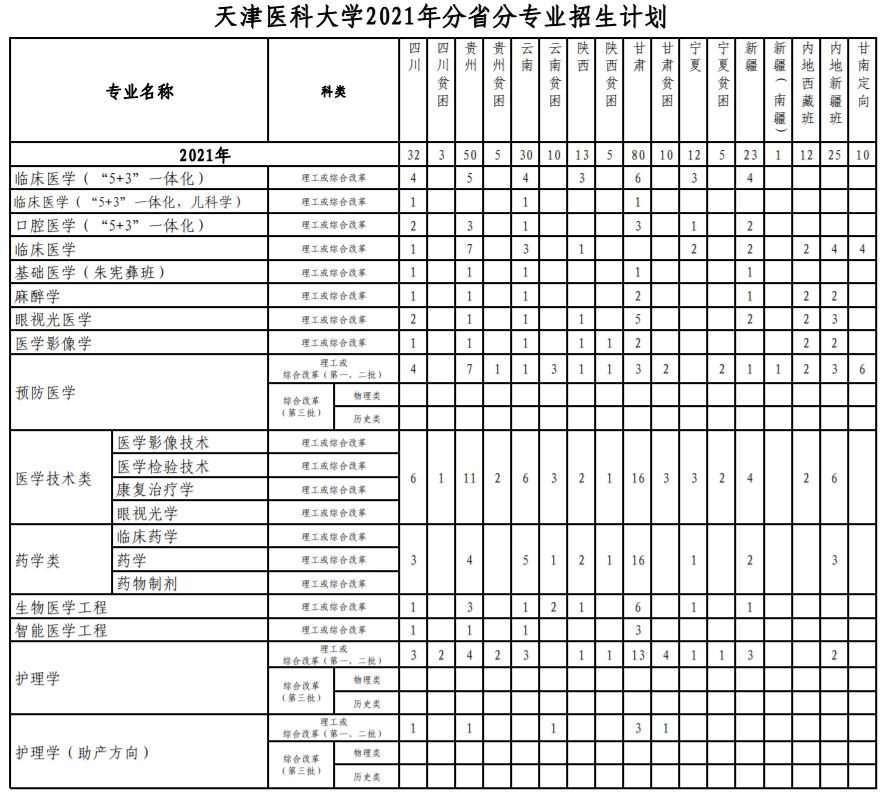 天津醫科大學：近三年錄取詳情及簡要分析?。?9-21）