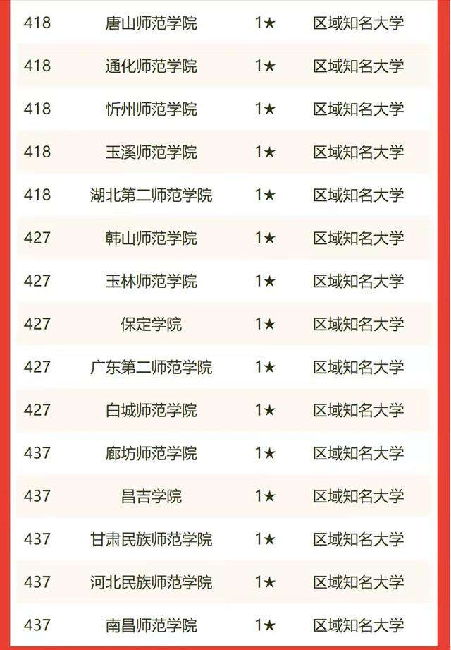華中師范大學排名全國第幾,2022校友會師范類大學排名公布